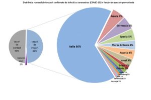 Institutul de Sănătate Publică: 94.7% din cazurile simptomatice de infecţie COVID-19 au dezvoltat o formă uşoară de boală în cursul internării