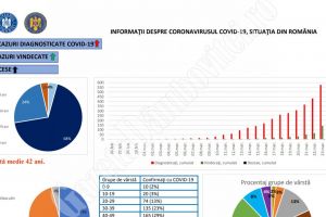 ROMÂNIA Covid-19: 143 de cazuri noi, în 24 de ore! 7 pacienţi în stare gravă
