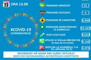 Cinci morţi infectaţi cu coronavirus în România