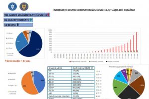 UPDATE: 906 cazuri de coronavirus confirmate in Romania. Doua persoane vindecate la Constanta   