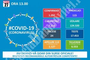 Covid – 19: 263 de cazuri noi s-au înregistrat în ultimele 24 de ore