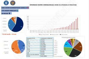Covid-19: Numărul de cazuri confirmate a ajuns la 1.452. România se pregăteşte pentru scenariul 4