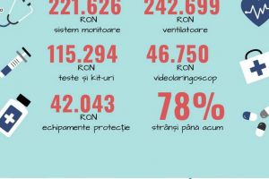 Fundaţia Comunitară Oradea: peste 500.000 de lei s-au strâns în lupta cu coronavirusul. Mai e nevoie de donaţii