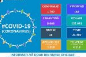 Până astăzi, 29 martie, pe teritoriul României, au fost confirmate 1.760 de cazuri de persoane infectate cu virusul COVID – 19 (coronavirus). Dintre cele 1.760 de persoane confirmate pozitiv, 169 au fost declarate vindecate