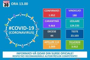 Coronavirus in Romania: Numarul cazurilor de infectare a ajuns la 1.952. 33 de persoane, in stare grava      