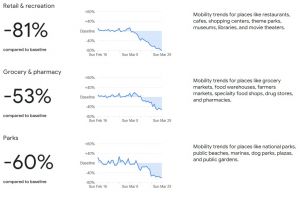 Studiu Google: Deplasările în scop recreaţional au scăzut cu peste 80%, iar drumurile la serviciu s-au redus cu 40%