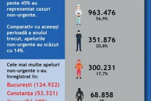 Scadere semnificativa a apelurilor non-urgente la 112. Cate s-au inregistrat la Constanta 