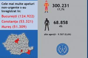 ”Le mulţumim cetăţenilor!” Scădere semnificativă a apelurilor non-urgente la 112