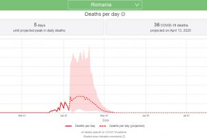 Data la care se va atinge vârful epidemiei COVID-19 în România – Estimările IHME Washington