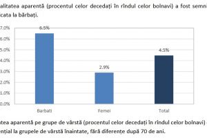 Analiza specialistilor: Romania. Mai multe femei infectate cu Covid-19, dar mai multi barbati decedati (document)