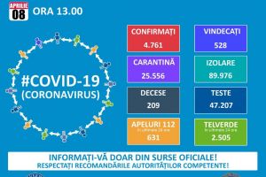 Coronavirus in Romania: Cel mai tanar pacient, o femeie de 27 de ani. 5467 cazuri confirmate, 282 decese.