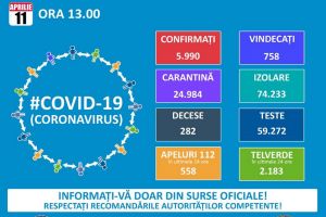 5990 cazuri de coronavirus confirmate. Cum arata situatia la Constanta. Cati romani s-au vindecat   