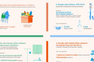 În aceste zile, energia continuă să vină de la oameni. Grupul CEZ în România donează  795.152 lei comunităţii locale
