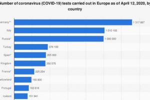 GRAFIC: Câte teste COVID-19 a făcut România, comparativ cu alte ţări din Europa