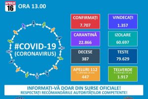 16 Aprilie: 387 de decese şi 7.707 persoane confirmate cu virusul COVID-19