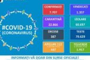 Până astăzi, 16 aprilie,pe teritoriul României, au fost confirmate 7.707 de cazuri de persoane infectate cu virusul COVID – 19 (coronavirus), 491 de noi cazuri de îmbolnăvire