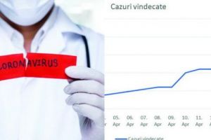INFO-GRAFIC MUREȘ. Evoluţia vindecărilor de Covid-19