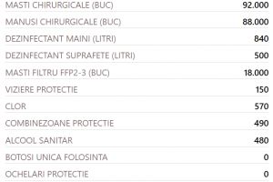 De ce echipamente de protecţie au nevoie centrele sociale din Braşov?