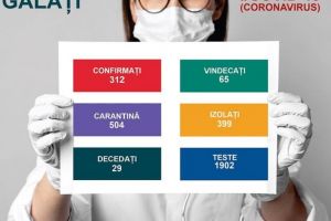 312 gălăţeni sunt infectaţi cu COVID-19