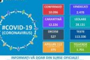 Până astăzi, 23 aprilie,pe teritoriul României, au fost confirmate 10.096 de cazuri de persoane infectate cu virusul COVID – 19 (coronavirus). Dintre persoanele confirmate pozitiv, 2.478 au fost declarate vindecate