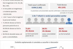 Bilanţ după o lună: 20,6% din numărul total de decese COVID-19 înregistrate pe teritoriul ...