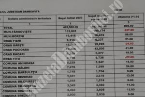 Scăderea colectării  de taxe şi impozite loveşte în urbanul mare. Trei oraşe din judeţ, pe minus la alocarea ANAF