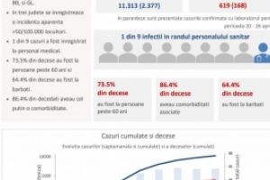 DOCUMENT - Statistica în urma căreia s-a decis ridicarea stării de urgenţă: cum evoluează criza coronavirusului