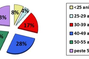 Ialomiţa: 4,27% – rata şomajului înregistrat în evidenţele AJOFM, în luna martie 2020