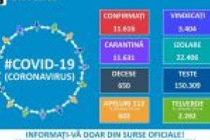 Până astăzi, 28 aprilie,pe teritoriul României, au fost confirmate 11.616 de cazuri de persoane infectate cu virusul COVID – 19 (coronavirus), 100 de cazuri în Dolj