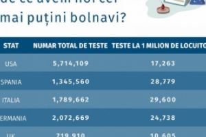 CIFRELE care-l contrazic pe Iohannis: România testează de 4 ori mai puţin la milionul de locuitori decât Italia!