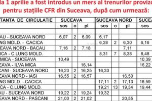 Peste 100 de angajaţi ai CFR Călători din Suceava sunt în şomaj tehnic