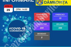 În evidenţa DSP Dâmboviţa există 100 de persoane confirmate cu Covid-19