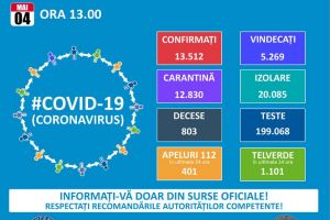  Situatia privind infectia cu COVID-19, la nivel national. Numarul total de imbolnaviri a ajuns la 13.512. Situatia la Constanta   