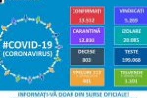 Până astăzi, 4 mai,pe teritoriul României, au fost confirmate 13.512 de cazuri de persoane infectate cu virusul COVID – 19 (coronavirus). Dintre persoanele confirmate pozitiv, 5.269 au fost declarate vindecate şi externate
