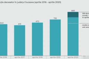 COVID-19 a săltat mult rata de decese din martie şi aprilie în judeţul Suceava