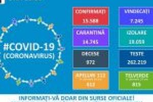 Până astăzi, 11 mai, pe teritoriul României, au fost confirmate15.588 de cazuri de persoane infectate cu virusul COVID – 19 (coronavirus), până la această dată, la nivel naţional, au fost prelucrate 262.219 de teste
