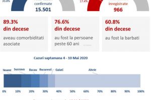 Din săptămâna 4-10 mai, Suceava nu mai este pe primul loc la cazuri noi şi decese, dar ...