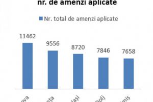 In Prahova s-au dat cele mai multe amenzi din toata tara, dar ca valoare suntem pe locul 4: 17 MILIOANE de lei