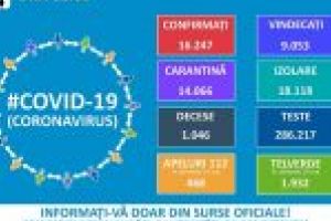 Până astăzi, 14 mai, pe teritoriul României, au fost confirmate 16.247 de cazuri de persoane infectate cu virusul COVID – 19 (coronavirus). Dintre persoanele confirmate pozitiv, 9.053 au fost declarate vindecate şi externate