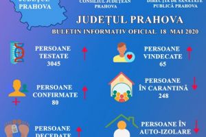 CORONAVIRUS Prahova - 65 de prahoveni s-au vindecat, doar 9 mai sunt internati