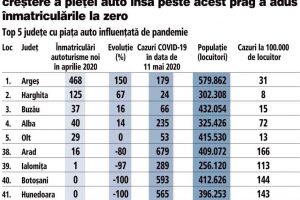 Alba, locul 4 la înmatriculări auto pe perioada stării de urgenţă. Piaţa auto din patru judeţe, redusă la zero