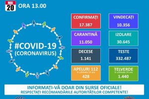 Situatia privind infectia cu COVID-19, la nivel national. Numarul total de imbolnaviri a ajuns la 17.387    