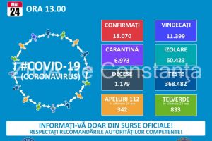 INSP, situatie Coronavirus. Crestere usoara a cazurilor de imbolnaviri. 18.000 de romani au fost declarati pozitiv 