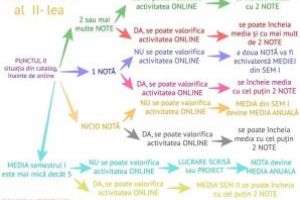 Activitatea elevilor din online se notează doar cu acordul părintelui/elevului. Vezi aici, cum se pot încheia mediile