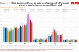 SONDAJ IMAS - PNL, în cădere liberă
