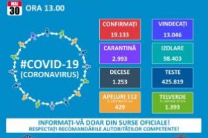 Peste 13.000 de persoane s-au vindecat de coronavirus în România