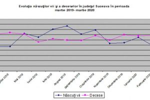 Covid-ul a făcut din Suceava judeţul cu cel mai mare spor natural negativ din Moldova