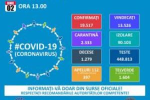 Situatia la zi a imbolnavirilor cu COVID 19. Sunt confirmate 19.517 cazuri