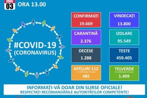 Coronavirus: 152 de cazuri noi, in Romania, in ultimele 24 de ore