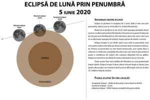 Eclipsă de Lună prin penumbră, vizibilă astăzi din România
